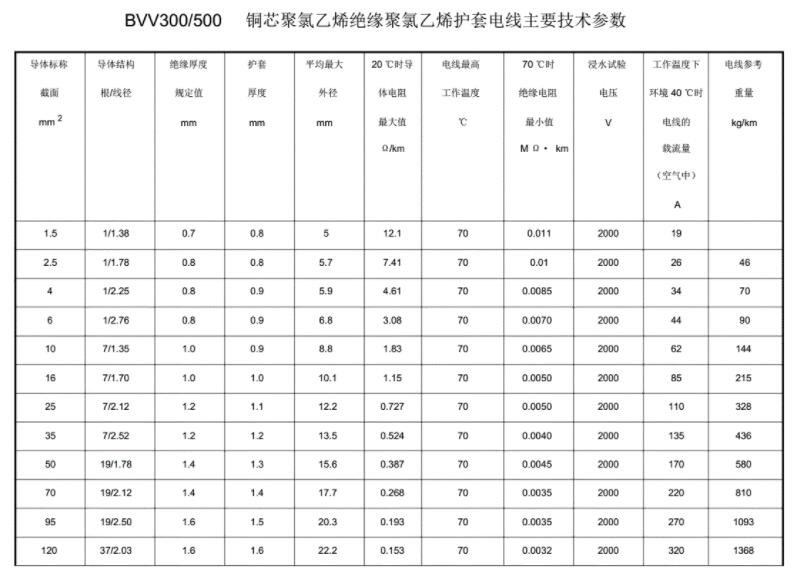 BVV電纜參數(shù)