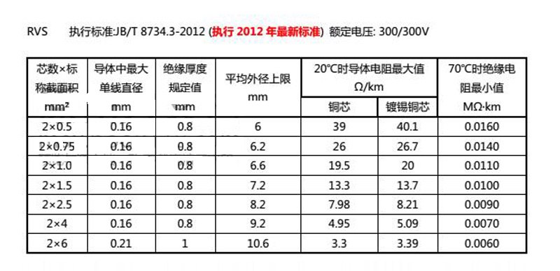 RVS電線電纜 載流量圖